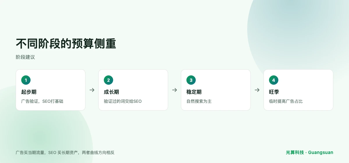 广告与SEO预算在不同阶段的分配建议图